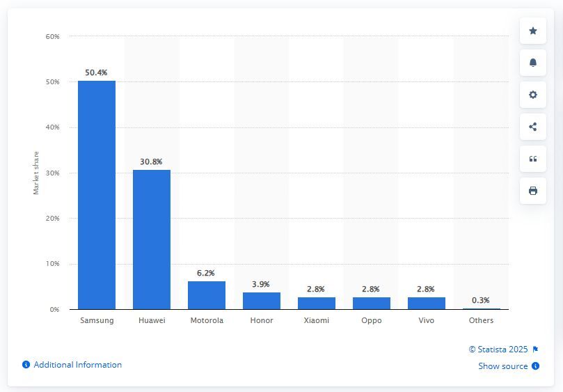 تصویر توسط Statista - سلام OnePlus ، لغو OnePlus Open 2 یک اشتباه بزرگ بود!