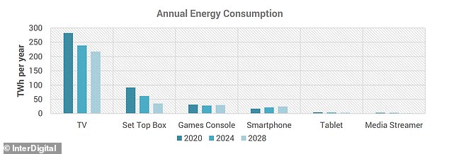 مصرف کل انرژی برای دستگاه های سرگرمی ویدیویی - که شامل تلویزیون ، جعبه های تنظیم شده ، رسانه های رسانه ای ، کنسول های بازی ، تلفن های هوشمند و تبلت ها است - از سال 2020 17 درصد کاهش یافته است ، با کاهش 12 درصدی دیگر تا سال 2028 ، به عنوان دستگاه های قدیمی تر با گزینه های بیشتر با انرژی بیشتر جایگزین می شوند