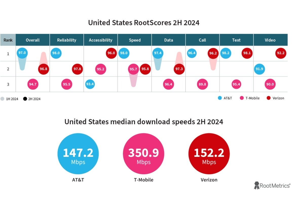 شش مدال طلا برای AT&T و صفر برای T-Mobile؟ باور کنید یا نه ، این زندگی واقعی است و نه رویای اجرای AT&T. - آیا AT&T از T-Mobile بهتر است؟ شاید نه ، اما نبرد برای طلا از آنچه فکر می کنید محکم تر است