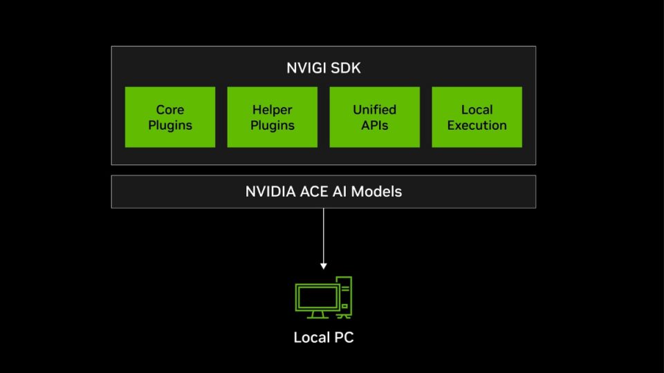 NVIDIA رسماً SDK جدید NVIDIA In-Stumen-Stupencing (NVIGI) را برای توسعه دهندگان معرفی می کند. استنتاج AI را مستقیماً در بازی ها و برنامه های C ++ ادغام می کند