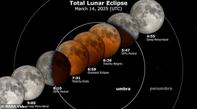 ماه خون یا ماه گرفتگی قمری از ساعت 06:26 GMT آغاز می شود و تا 07:31 GMT ادامه می یابد. Stargazers انگلیسی باید در اوایل صبح بتواند نگاهی اجمالی به گرفتگی بیندازد