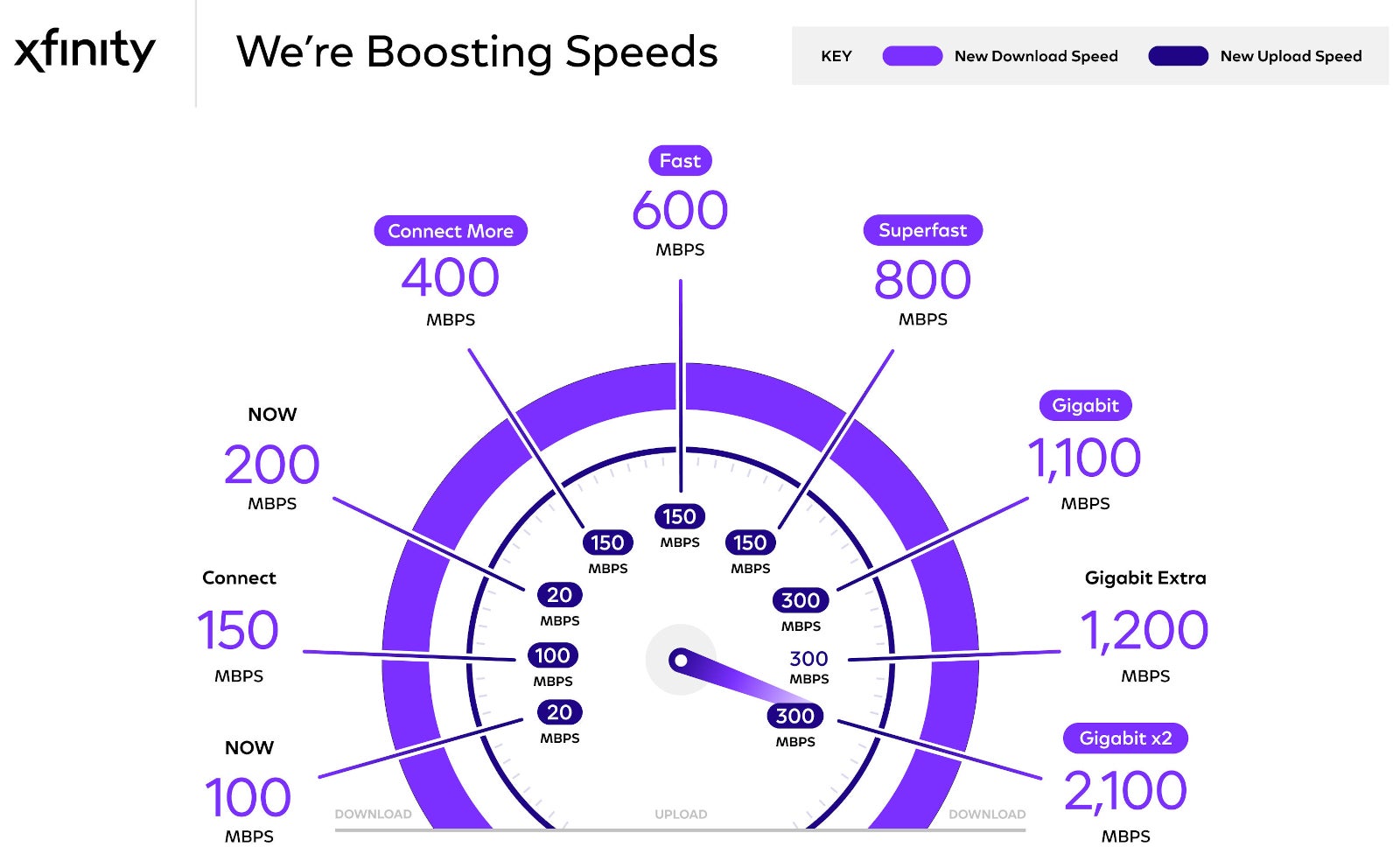 مشتریان Xfinity خطوط تلفن همراه رایگان و سرعت اینترنت را به روز می کنند