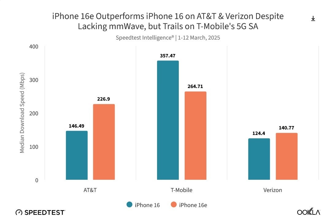 نمودار مودم C1 را با سرعت بالاتر داده بارگیری در AT&T و Verizon نشان می دهد.