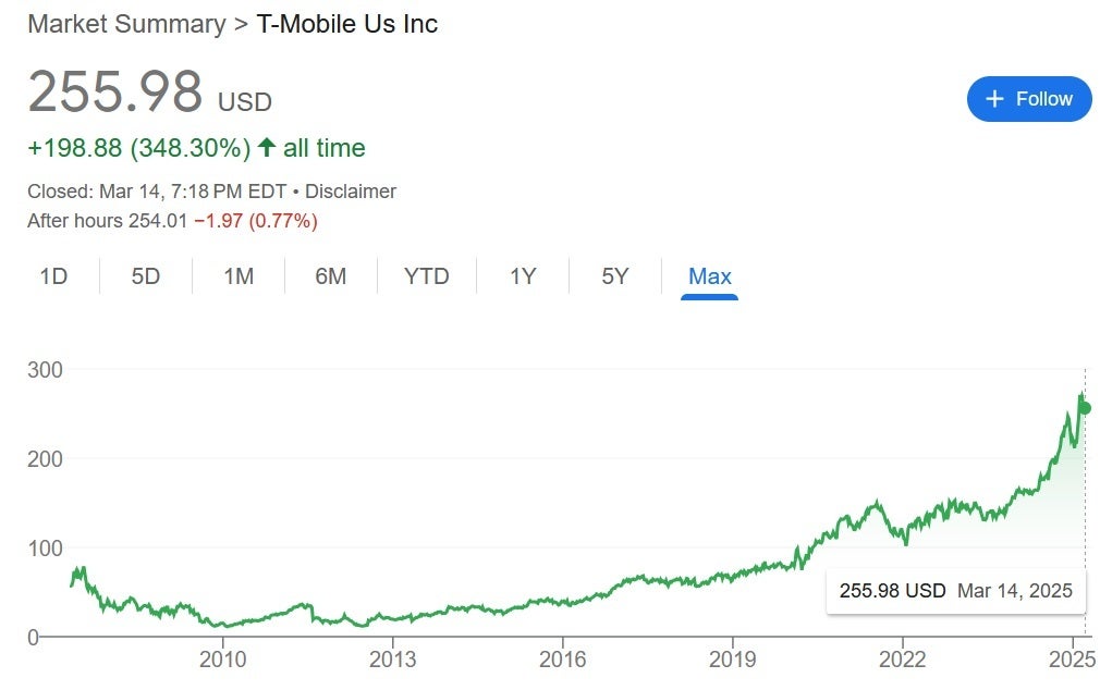 این یک کار طولانی و سودآور برای سهام T-Mobile بوده است. | اعتبار تصویر یاهو مالی. - T-Mobile کاهش می یابد و سهام همانطور که انتظار دارید آنها پاسخ دهند