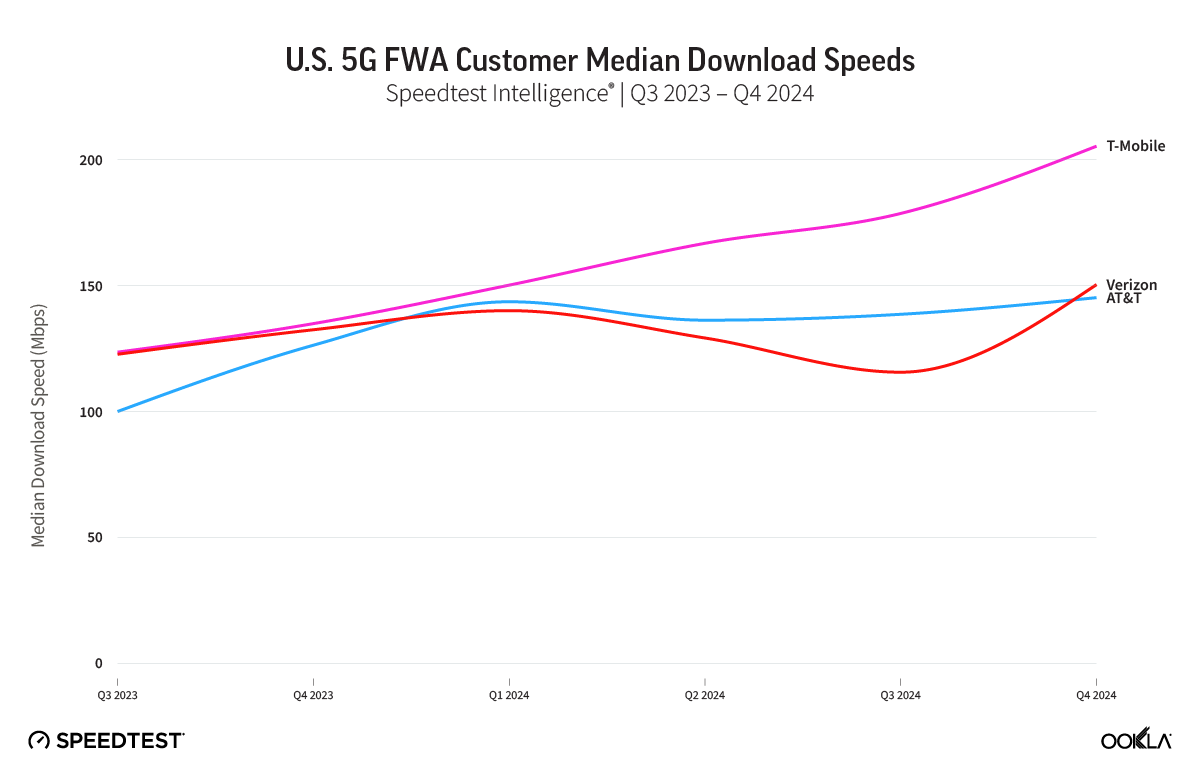 T-Mobile سریعترین سرعت بارگیری 5G FWA را از پایان سال 2024 ارائه می دهد. | تصویر توسط Ookla-آیا شبکه موبایل Verizon ، T-Mobile ، AT&T برای Wi-Fi شخص دیگری در خانه رنج خواهد برد؟
