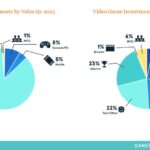 7.8B $ Q1 در سرمایه گذاری بازی و M&A بزرگترین سه ماهه از سال 2023 | DDM
