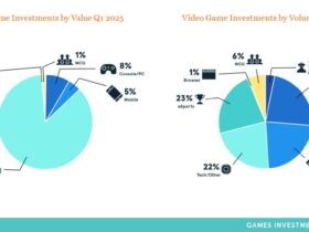 7.8B $ Q1 در سرمایه گذاری بازی و M&A بزرگترین سه ماهه از سال 2023 | DDM