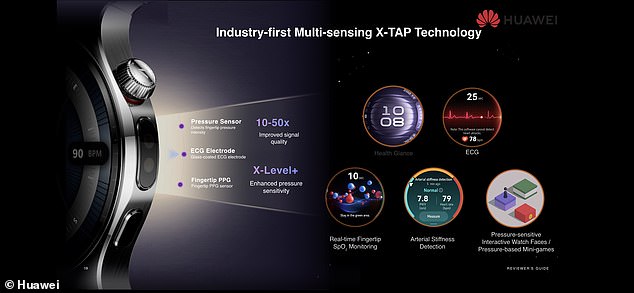 فناوری جدید X-TAP در ساعت 399 پوند معیارهایی را در مورد سطح اکسیژن ، ضربان قلب ، استرس ، دمای پوست و ارائه یک الکتروکاردیوگرام اساسی ارائه می دهد.