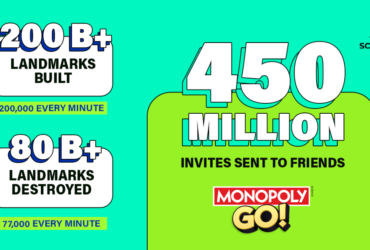 Monopoly Go 5B دلار در رزرو ناخالص با سرعت غیب در بازی های موبایل عبور می کند