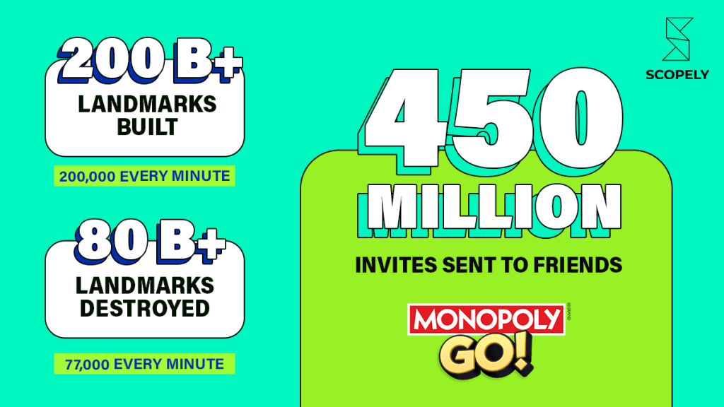 Monopoly Go 5B دلار در رزرو ناخالص با سرعت غیب در بازی های موبایل عبور می کند
