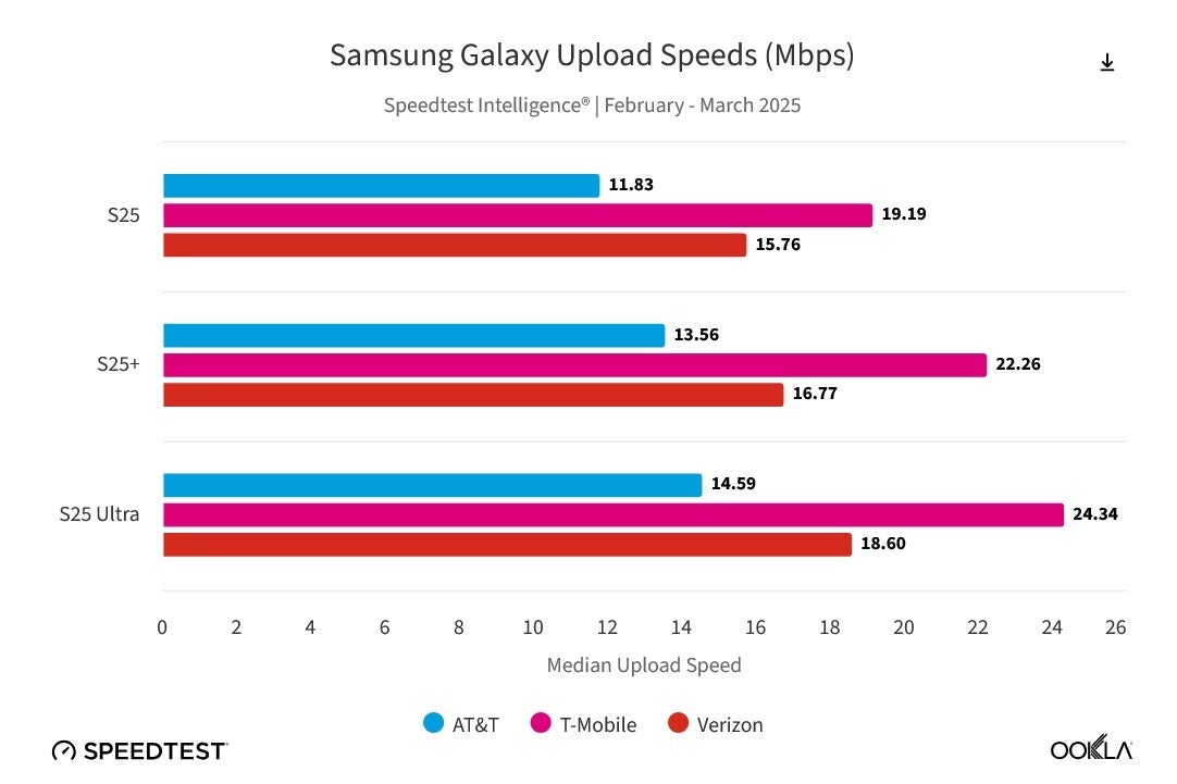 سرعت بارگذاری سری Galaxy S25 در T-Mobile سریعتر است. | Image Credit-Oookla-داده ها نشان می دهد که سری Galaxy S25 بهترین عملکرد را در شبکه 5G T-Mobile انجام می دهد