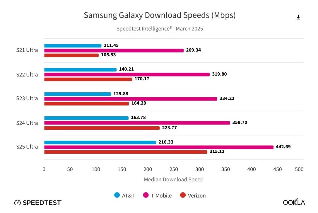 مدل های قدیمی کهکشان S نیز روی T-Mobile سریعتر اجرا می شوند. | Image Credit-Oookla-داده ها نشان می دهد که سری Galaxy S25 بهترین عملکرد را در شبکه 5G T-Mobile انجام می دهد