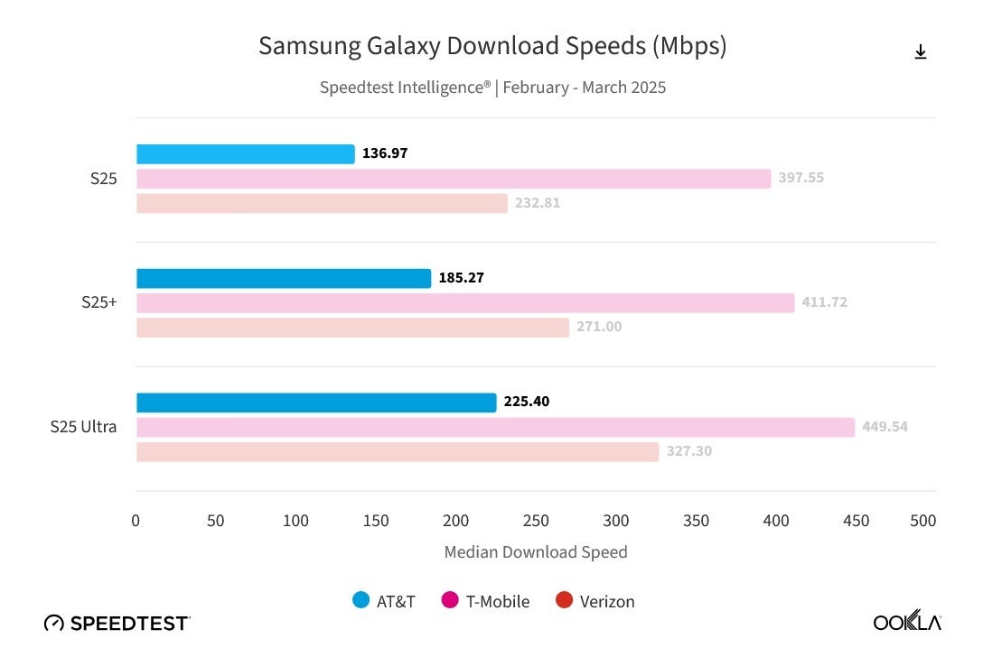 تمام مدل های Galaxy S25 در ایالات متحده بیش از شبکه 5G T-Mobile سریعتر اجرا می شوند. | Image Credit-Oookla-داده ها نشان می دهد که سری Galaxy S25 بهترین عملکرد را در شبکه 5G T-Mobile انجام می دهد