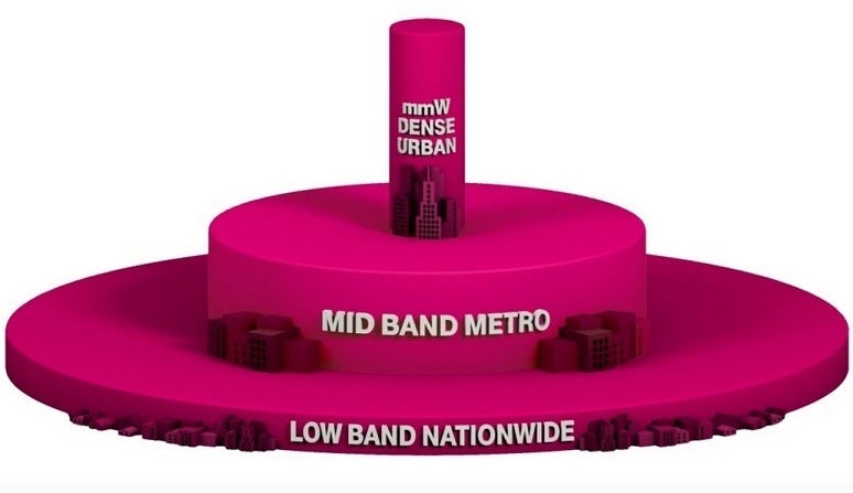کیک لایه 5G T-Mobile نشان می دهد که چگونه T-Mobile بسته به طیف باند میانی ، شبکه 5G شبکه خود را ساخته است.