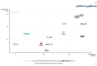عملکرد برتر همراه اول در توییتر و اینستاگرام