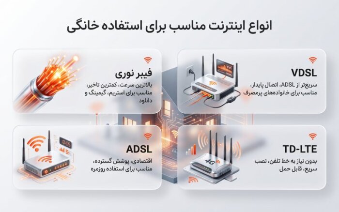 انواع اینترنت مناسب برای استفاده خانگی